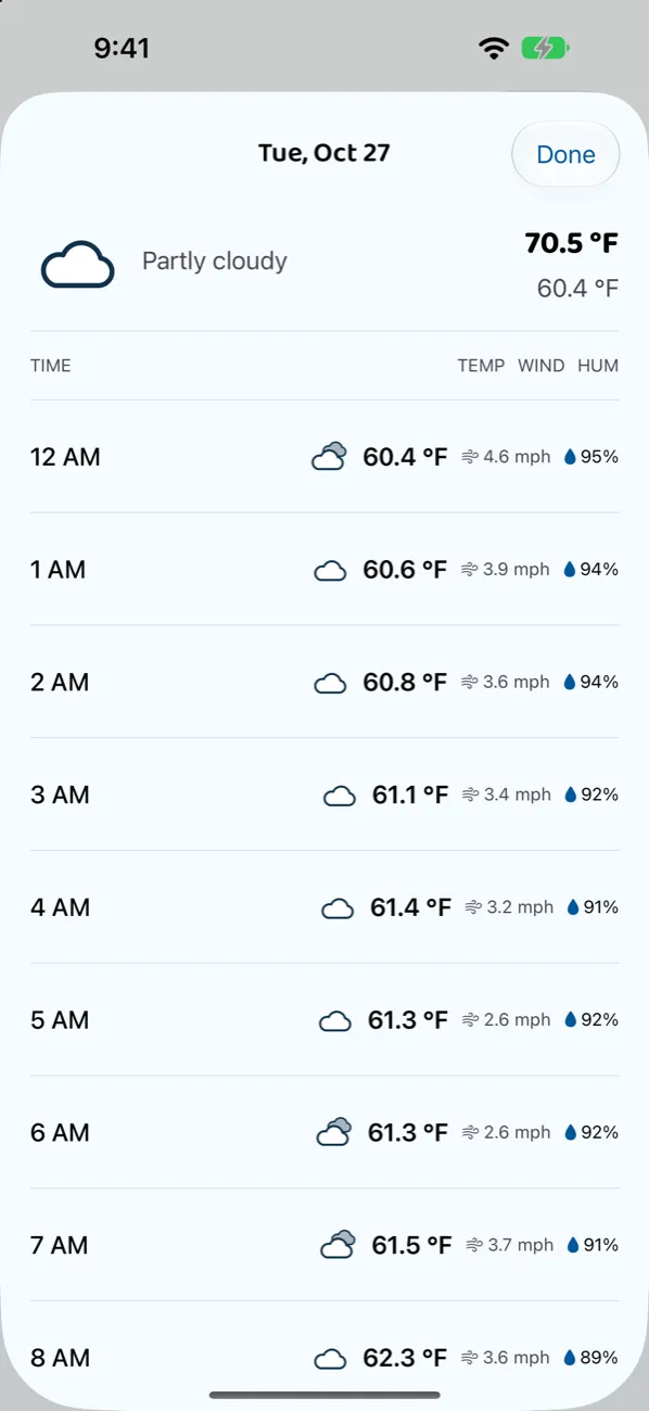 A day's forecast hour by hour